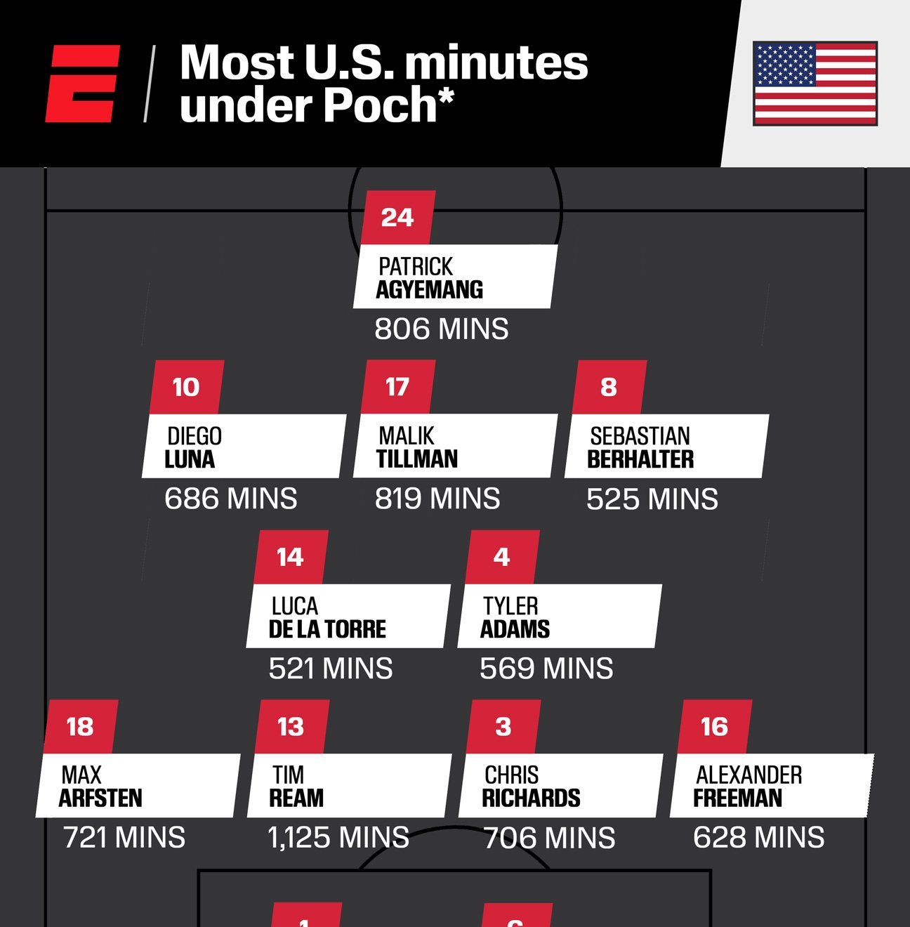 A nove meses da Copa de 2026, Pochettino ainda busca a melhor formação da seleção dos EUA - Imagem do artigo original