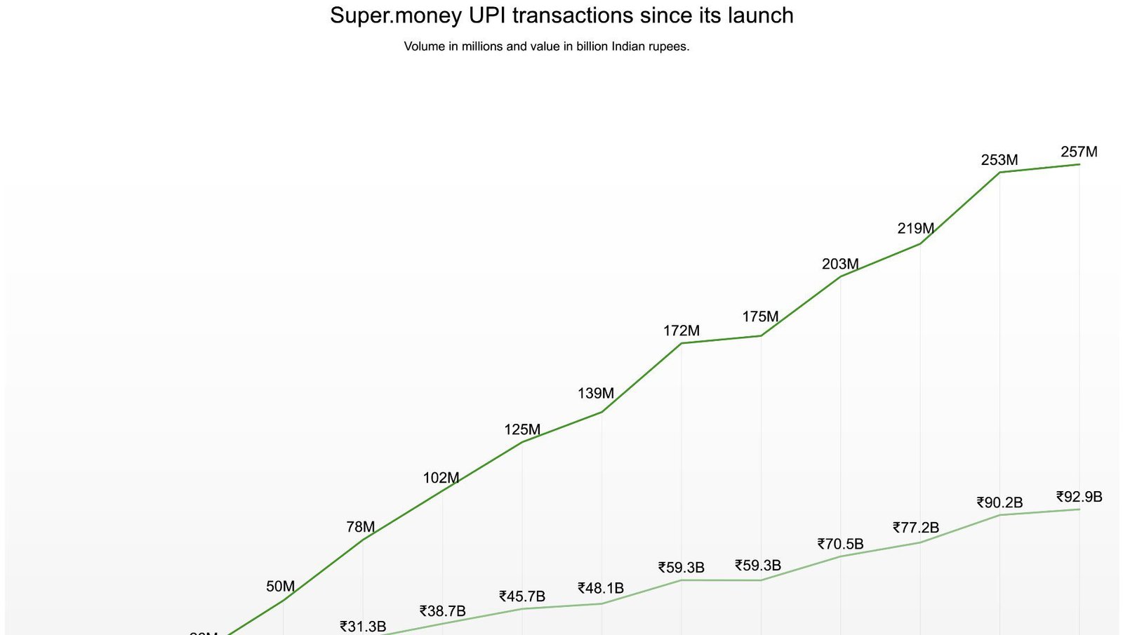 Super.money, do grupo Flipkart, firma parceria discreta com Juspay para impulsionar checkout direto ao consumidor - Imagem do artigo original